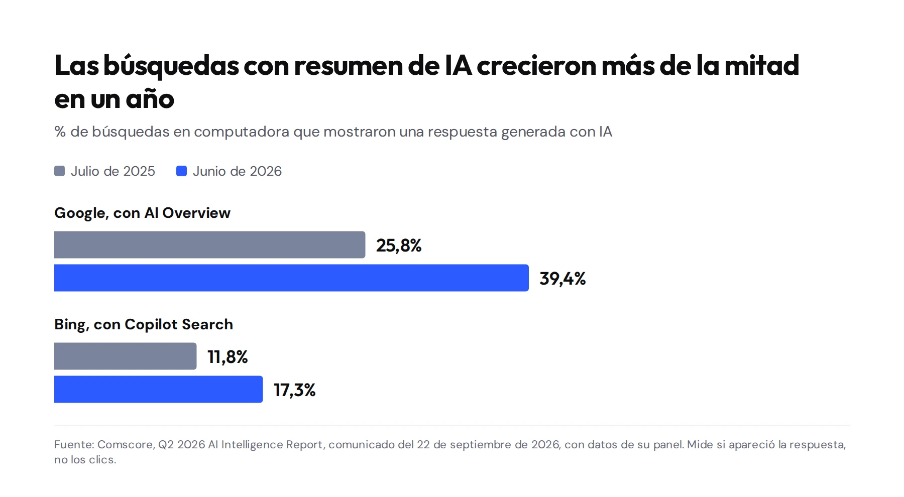 Gráfico con datos de Comscore: las búsquedas de Google en computadora con AI Overview pasaron de 25,8% en julio de 2025 a 39,4% en junio de 2026, y las de Bing con Copilot Search de 11,8% a 17,3%