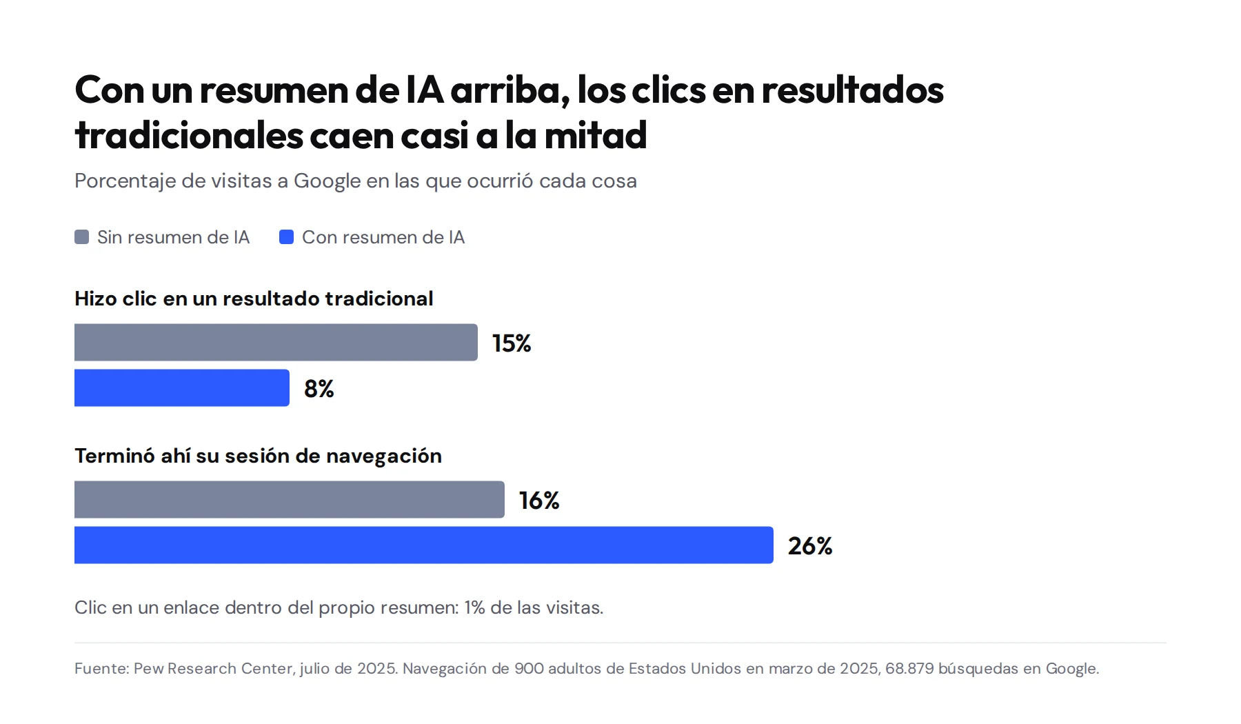 Gráfico de barras con datos de Pew Research Center: sin resumen de IA el 15% de las visitas termina en clic a un resultado tradicional y con resumen el 8%; la sesión termina en la página en el 16% de las visitas sin resumen y en el 26% con resumen
