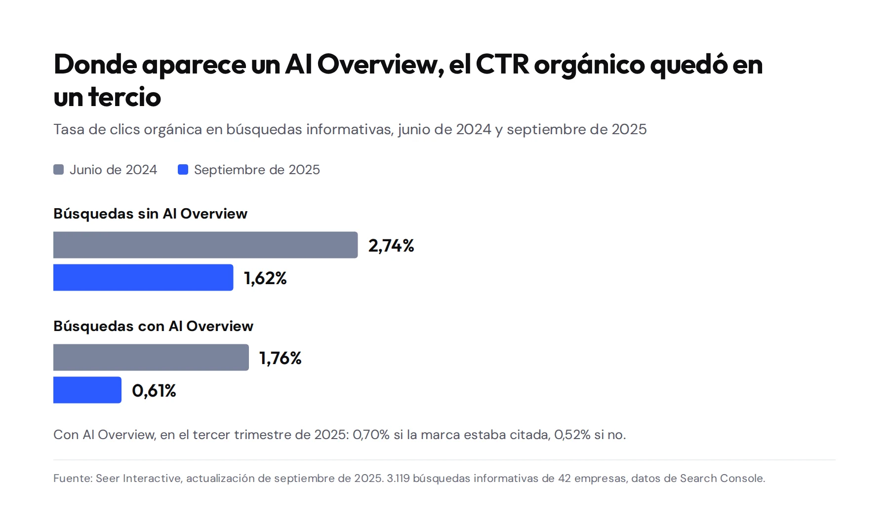 Gráfico con datos de Seer Interactive: en búsquedas sin AI Overview el CTR orgánico pasó de 2,74% en junio de 2024 a 1,62% en septiembre de 2025, y en búsquedas con AI Overview de 1,76% a 0,61%; en el tercer trimestre de 2025 fue 0,70% con la marca citada y 0,52% sin cita