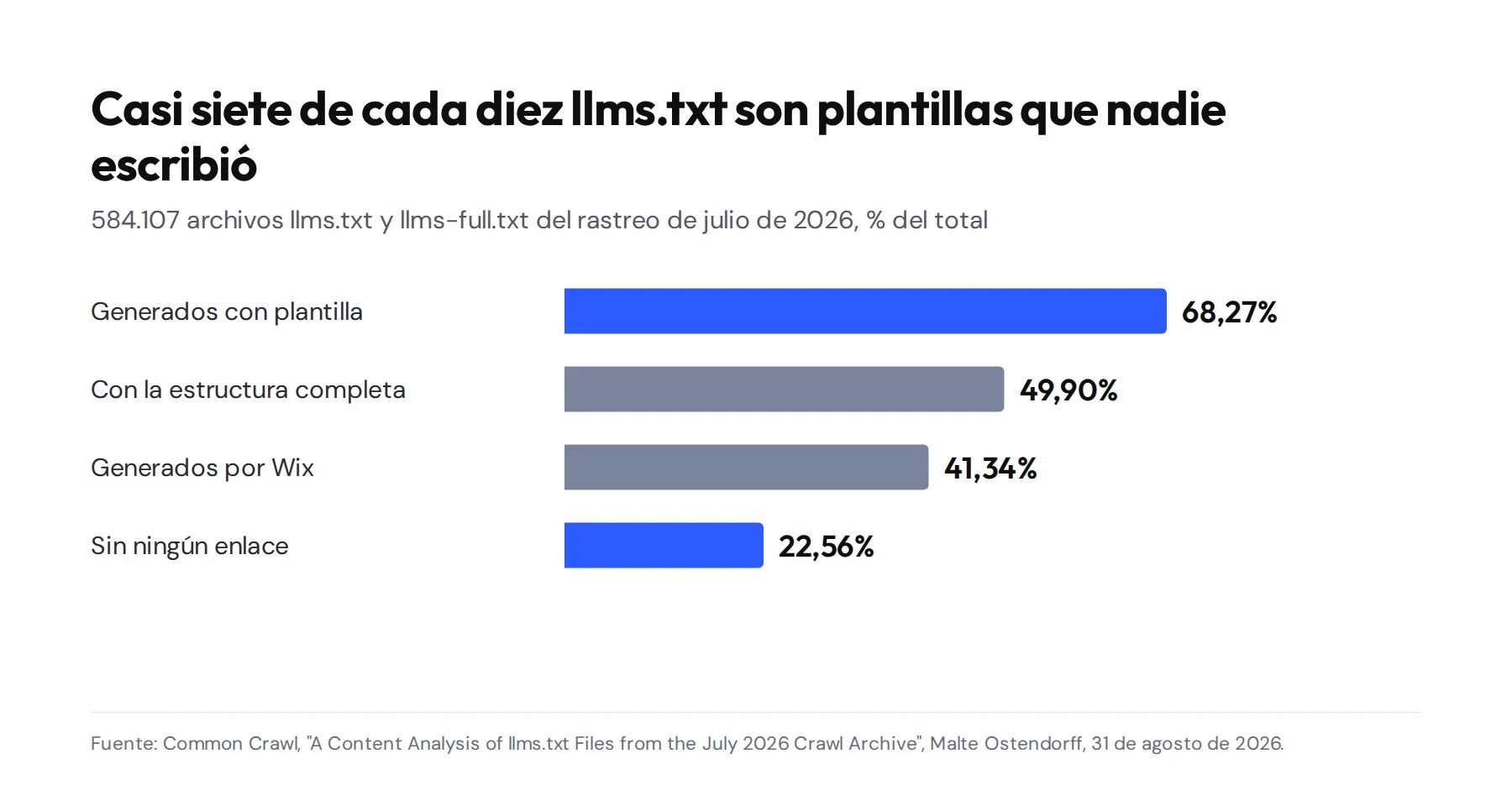 Gráfico con datos de Common Crawl sobre 584.107 archivos de julio de 2026: el 68,27% fue generado con plantilla, el 49,90% tiene la estructura completa, el 41,34% lo generó Wix y el 22,56% no tiene ningún enlace