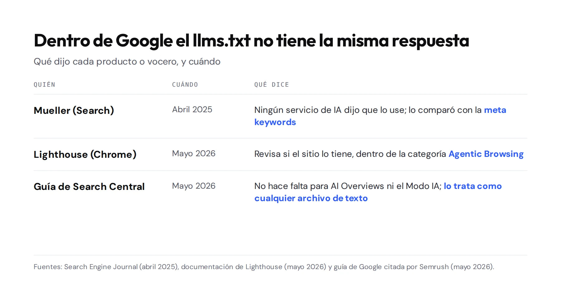 Tabla: John Mueller de Google Search comparó el llms.txt con la meta keywords en abril de 2025; Lighthouse de Chrome revisa si el sitio lo tiene desde mayo de 2026; la guía de Search Central de mayo de 2026 dice que no hace falta y que lo trata como cualquier archivo de texto