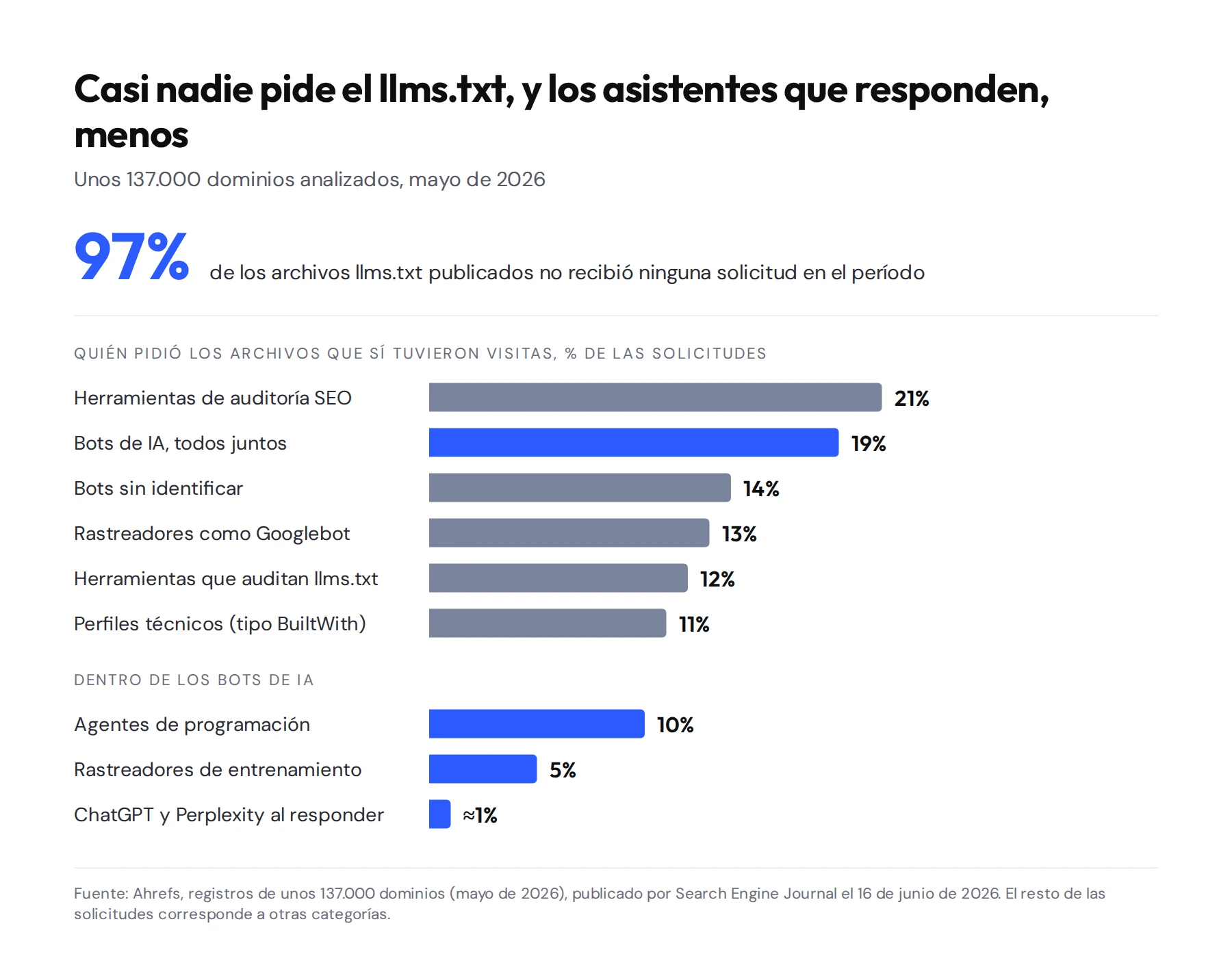 Gráfico con datos de Ahrefs sobre 137.000 dominios en mayo de 2026: el 97% de los llms.txt no recibió solicitudes; de las que hubo, 21% vino de herramientas de auditoría SEO, 19% de bots de IA, 14% de bots sin identificar y 13% de rastreadores como Googlebot; los bots de ChatGPT y Perplexity al responder fueron cerca del 1%