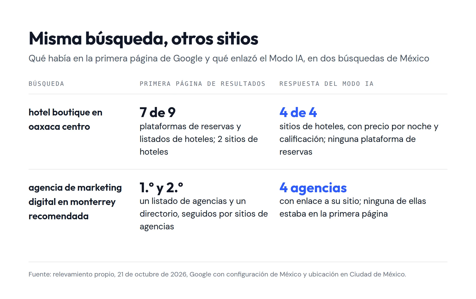 Tabla: en hotel boutique en Oaxaca centro la primera página tenía 7 de 9 plataformas de reservas y el Modo IA enlazó 4 de 4 sitios de hoteles; en agencia de marketing digital en Monterrey la primera página empezaba con un listado y un directorio y el Modo IA enlazó 4 agencias que no estaban ahí