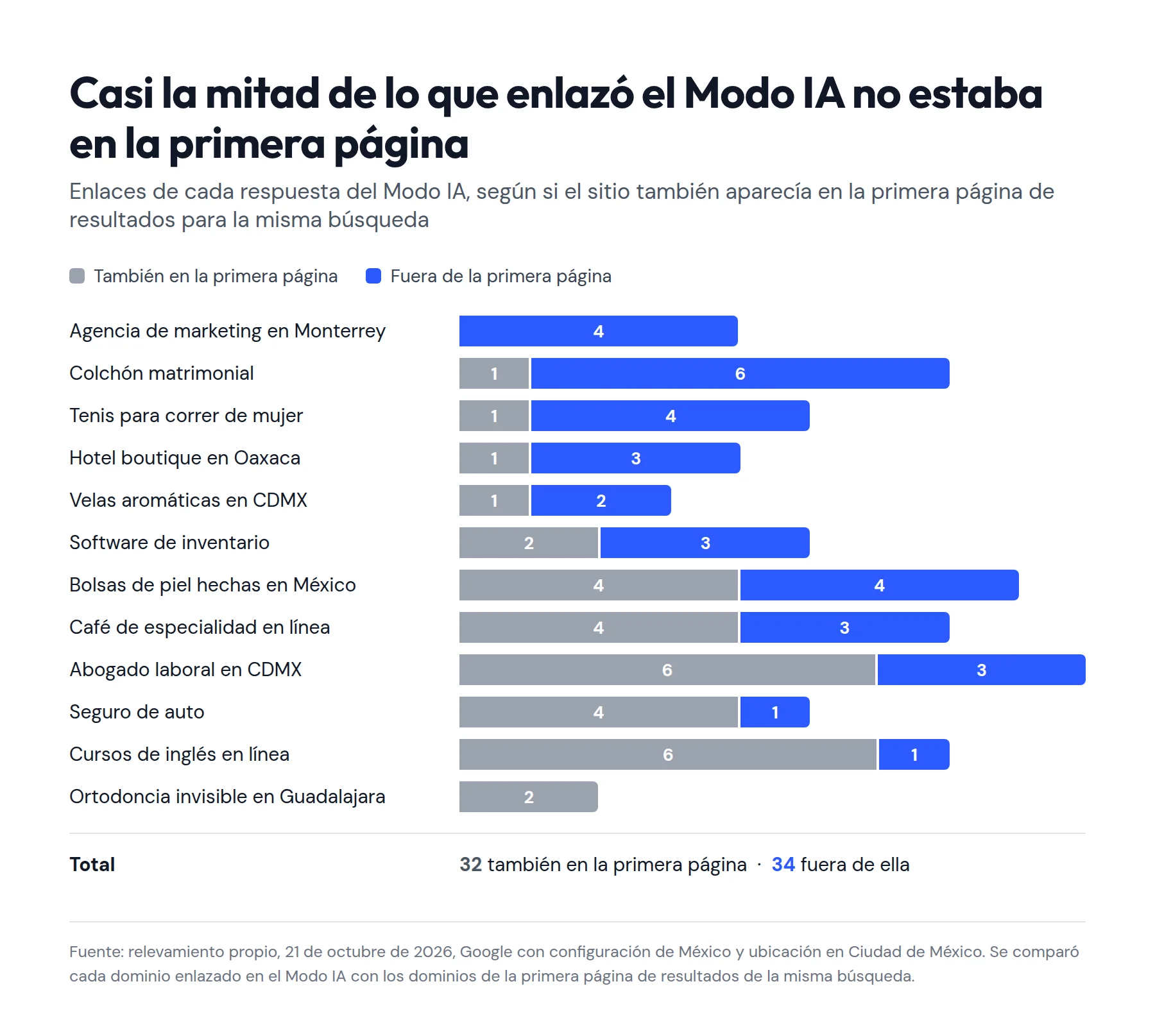 Gráfico por búsqueda: de los 66 enlaces del Modo IA, 34 no estaban en la primera página de resultados de Google para la misma búsqueda y 32 sí