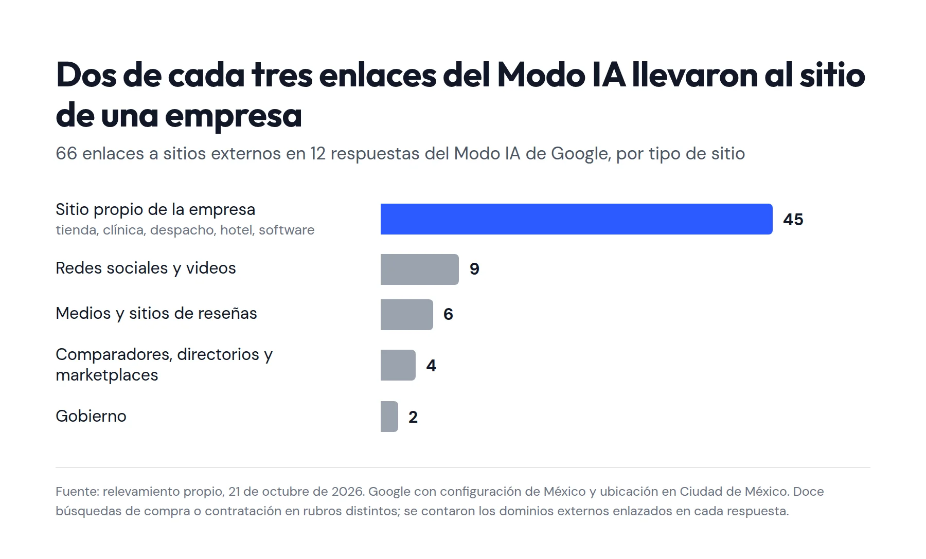 Gráfico: de 66 enlaces en 12 respuestas del Modo IA de Google, 45 llevaron al sitio propio de la empresa, 9 a redes sociales y videos, 6 a medios y reseñas, 4 a comparadores y directorios y 2 a sitios de gobierno
