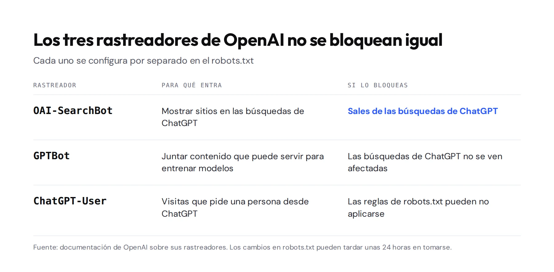 Tabla de los rastreadores de OpenAI: OAI-SearchBot muestra sitios en las búsquedas de ChatGPT y bloquearlo saca al sitio de esas búsquedas; GPTBot junta contenido para entrenar modelos y bloquearlo no afecta las búsquedas; en ChatGPT-User las reglas de robots.txt pueden no aplicarse