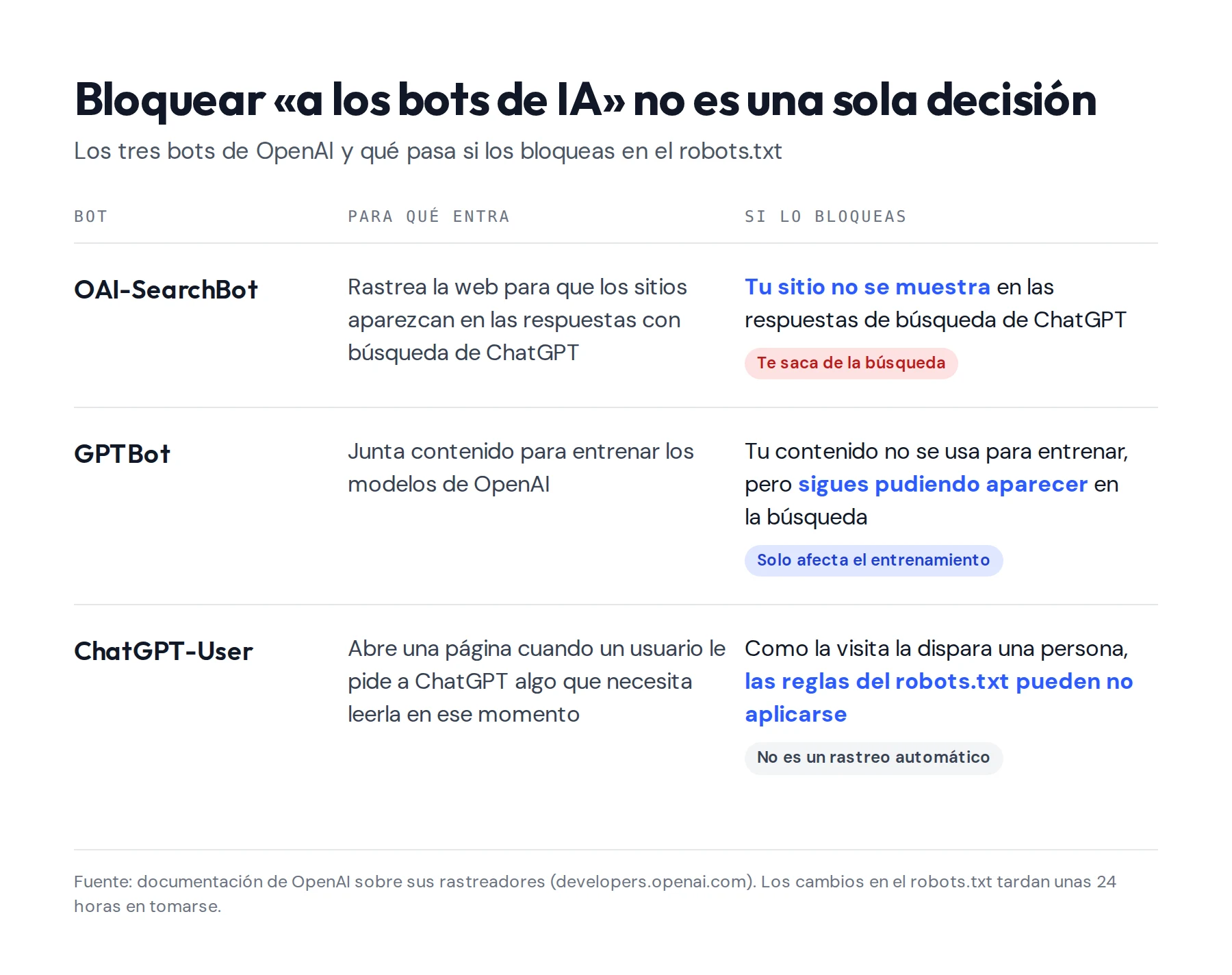 Tabla con los tres bots de OpenAI: OAI-SearchBot rastrea para la búsqueda de ChatGPT y bloquearlo saca al sitio de esas respuestas; GPTBot junta contenido para entrenar y bloquearlo solo afecta el entrenamiento; ChatGPT-User entra cuando lo pide una persona y las reglas del robots.txt pueden no aplicarse