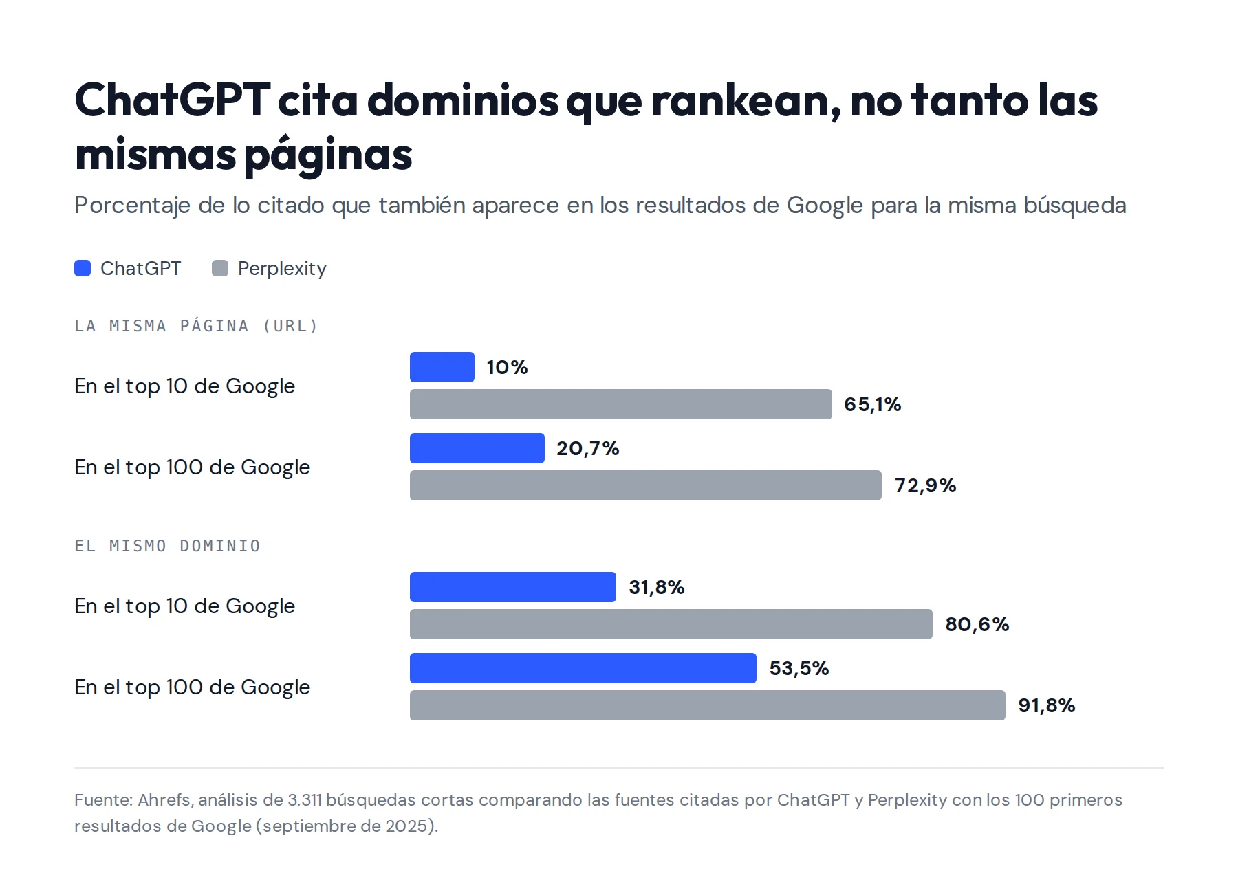 Gráfico con datos de Ahrefs sobre 3.311 búsquedas: el 10% de las páginas que cita ChatGPT está en el top 10 de Google y el 20,7% en el top 100; por dominio, 31,8% y 53,5%. En Perplexity las cifras son 65,1%, 72,9%, 80,6% y 91,8%