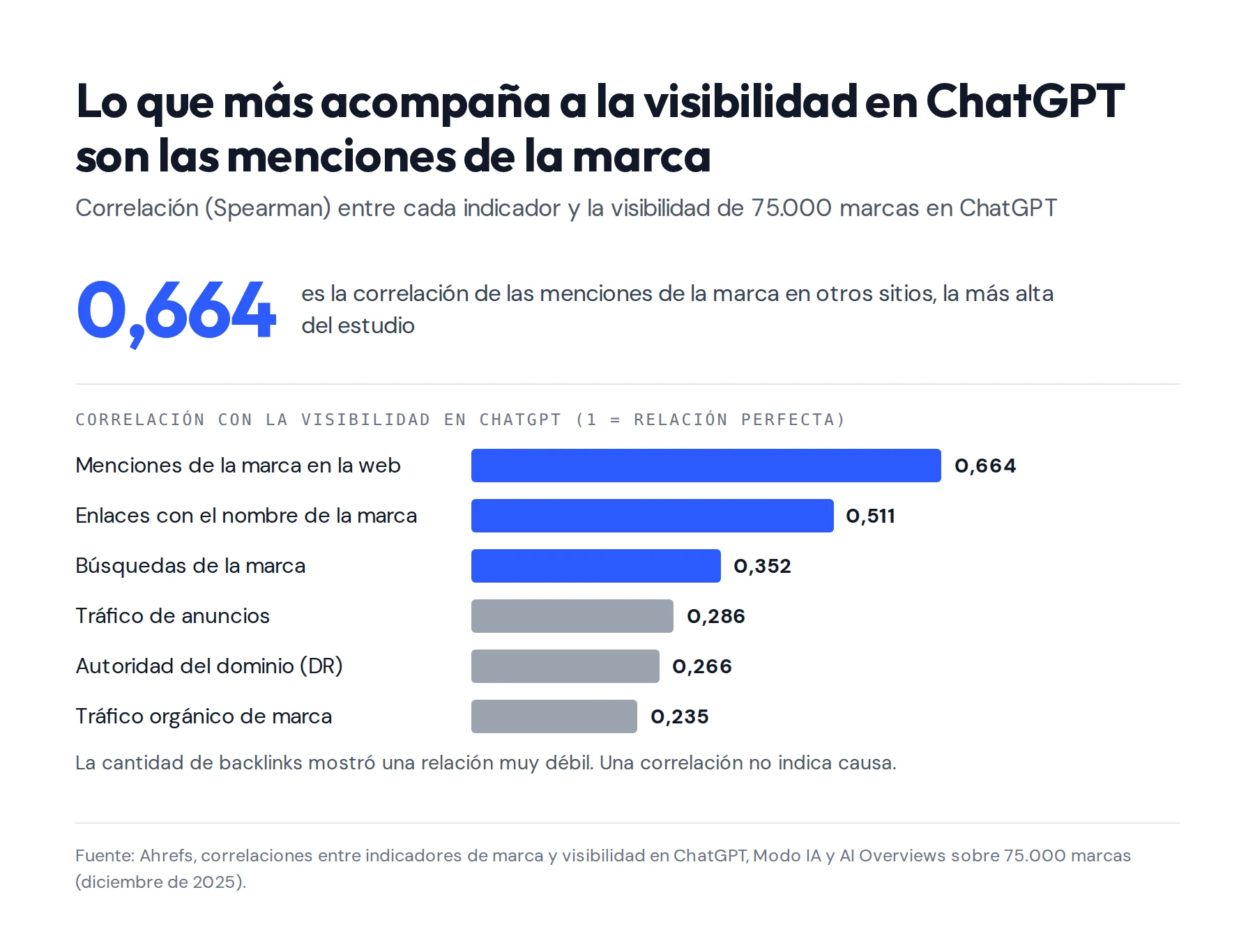 Gráfico con datos de Ahrefs sobre 75.000 marcas: la correlación con la visibilidad en ChatGPT es 0,664 para las menciones de la marca en la web, 0,511 para los enlaces con el nombre de la marca, 0,352 para las búsquedas de la marca, 0,286 para el tráfico de anuncios, 0,266 para la autoridad del dominio y 0,235 para el tráfico orgánico de marca